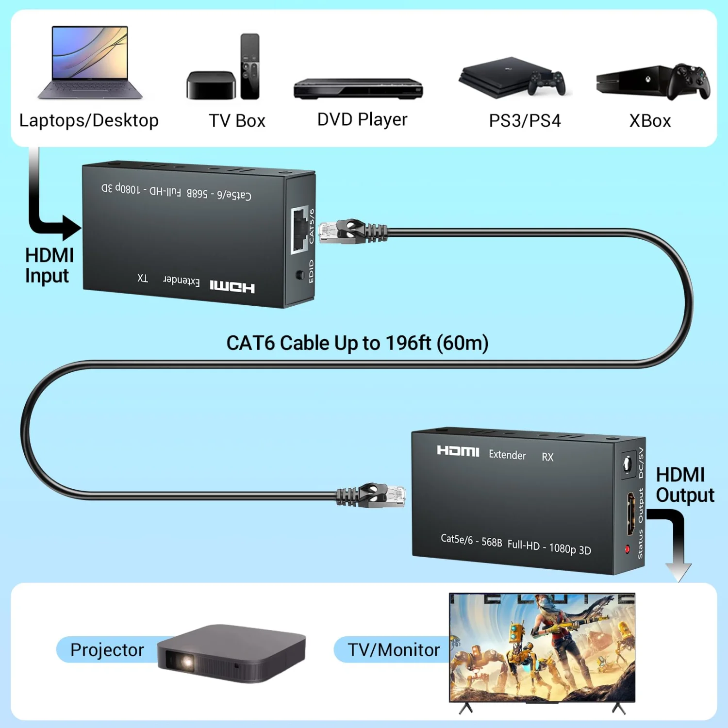 Aukey HDMI Extender Over Ethernet LAN Up to 60M (196ft) - Transmitter & Receiver Repeater Kit 3