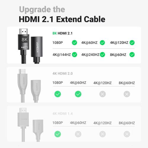 UGREEN HDMI 2.1 Male to Female Extension Cable - 8K 60Hz / 4K 240Hz, 48Gbps Ultra High Speed - 40400
