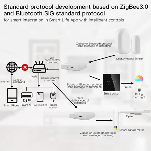 MOES Tuya ZigBee & BLE Multi-Mode Smart Home Gateway WiFi Mesh Hub
