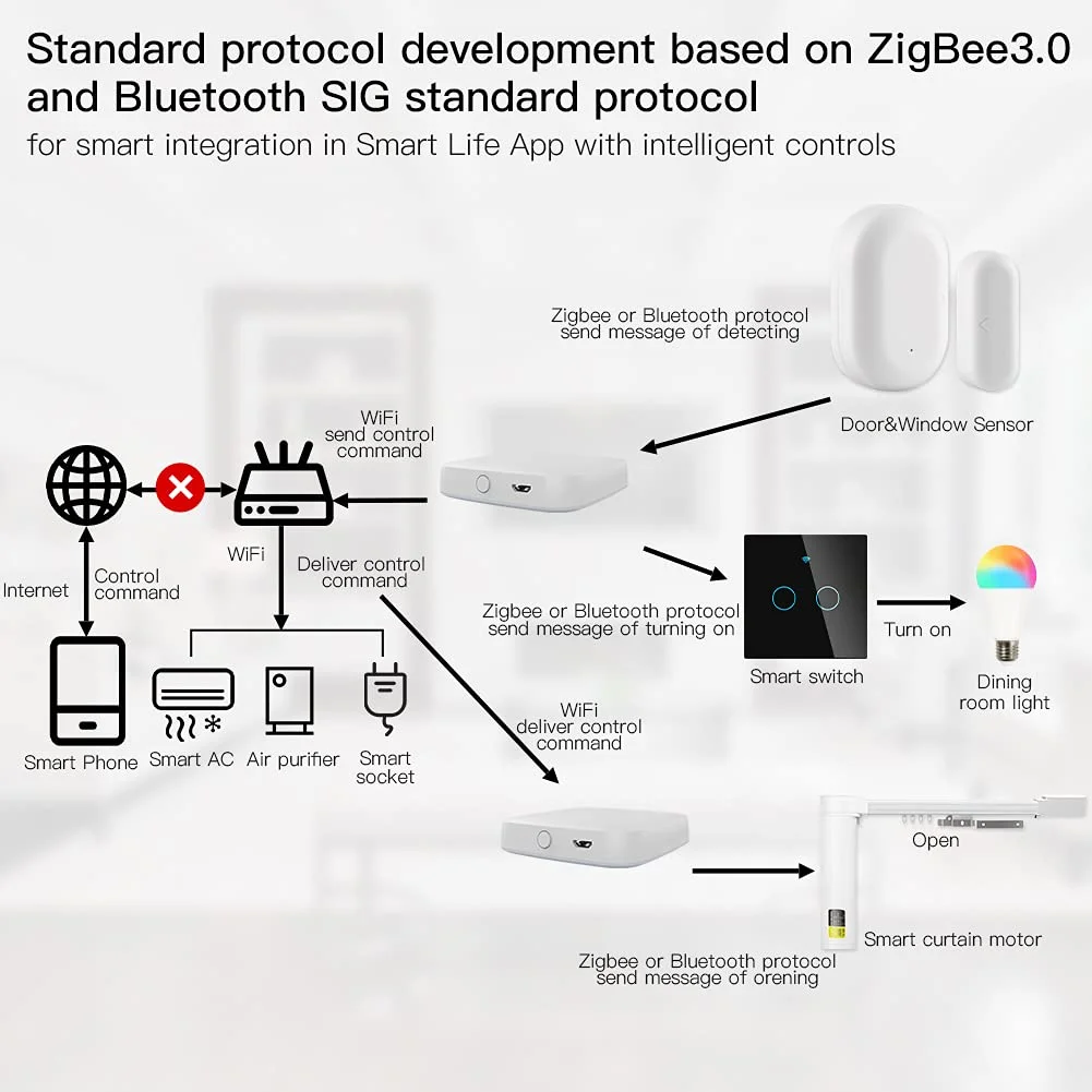 MOES Tuya ZigBee & BLE Multi-Mode Smart Home Gateway WiFi Mesh Hub 5