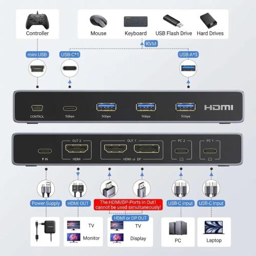 UGREEN USB-C KVM Switch 2-PC 2-Monitor 4K@60Hz with 4x USB 3.0 Ports & PD 100W Power Supply