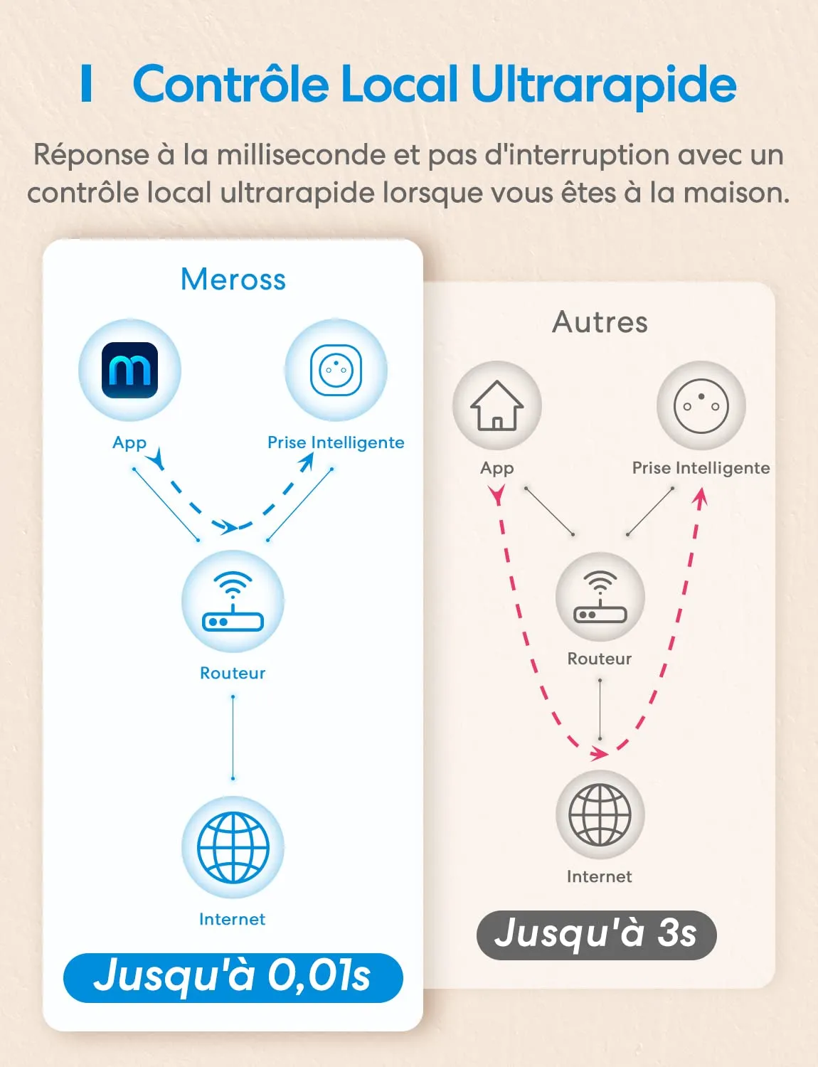 Meross Smart WiFi Plug (FR Type E) - 16A with Energy Monitoring, 2-Pack MSS310 8